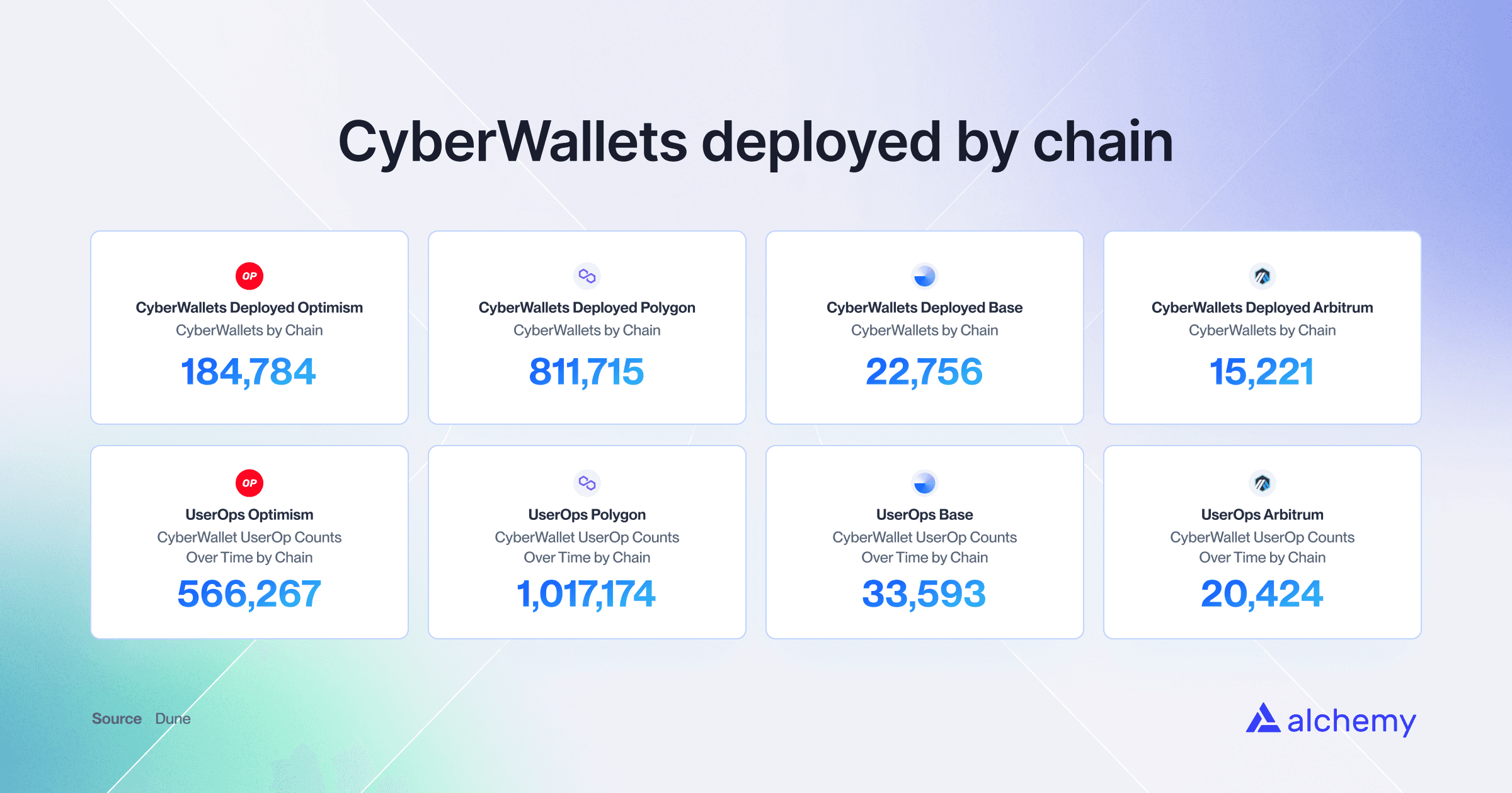 Dune chart of total CyberWallets deployed, broken down by chain