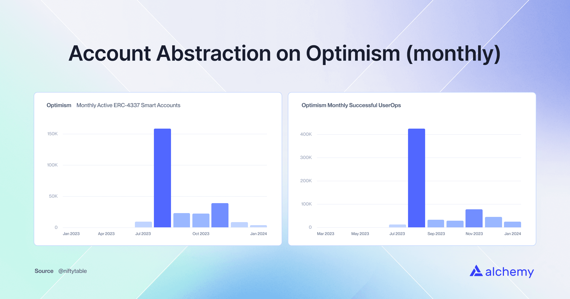 Dune chart of monthly account abstraction activity on Optimism peaking after the CYBER token launch