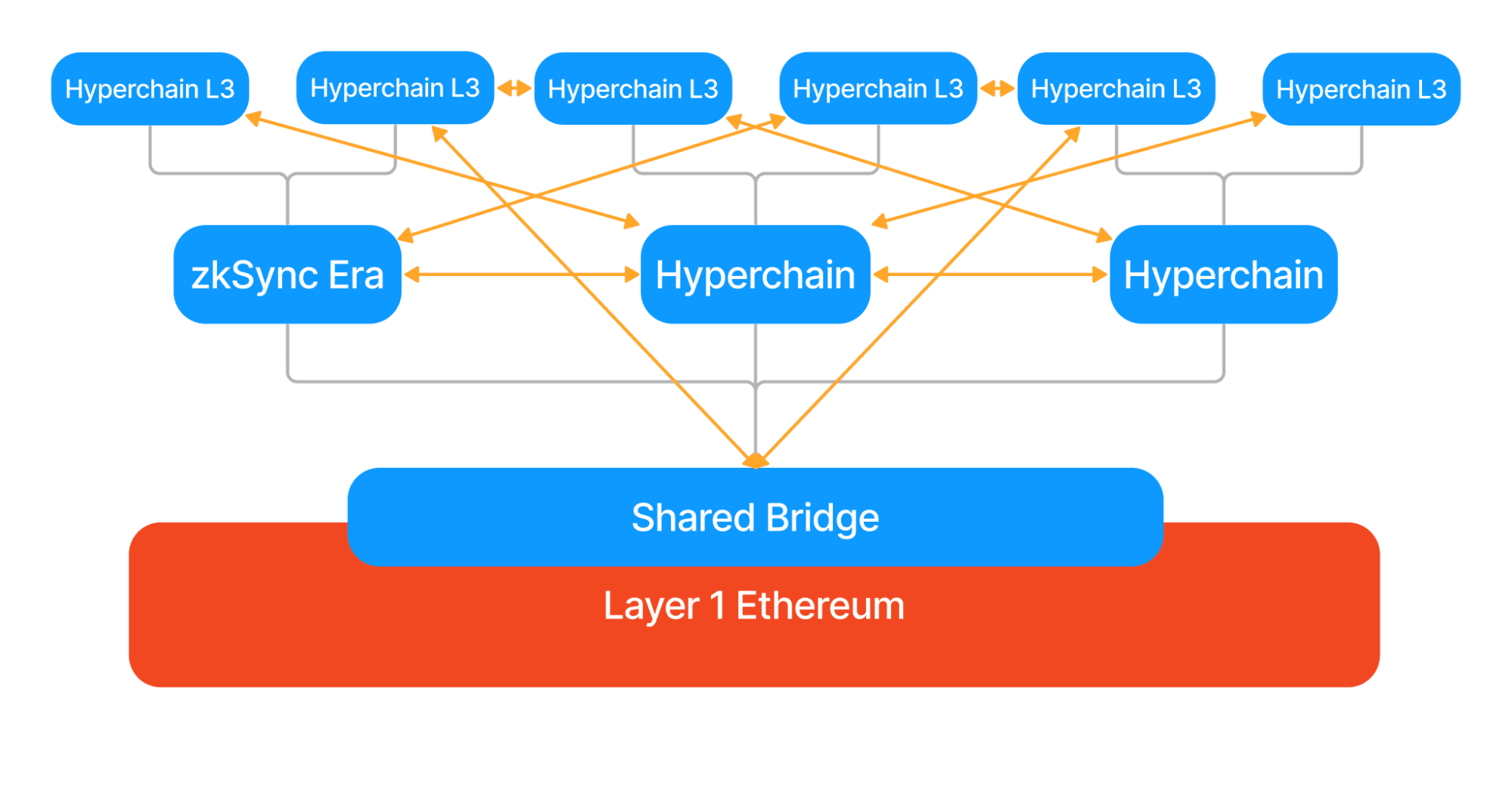 A diagram of ZK-powered hyperchain structure.