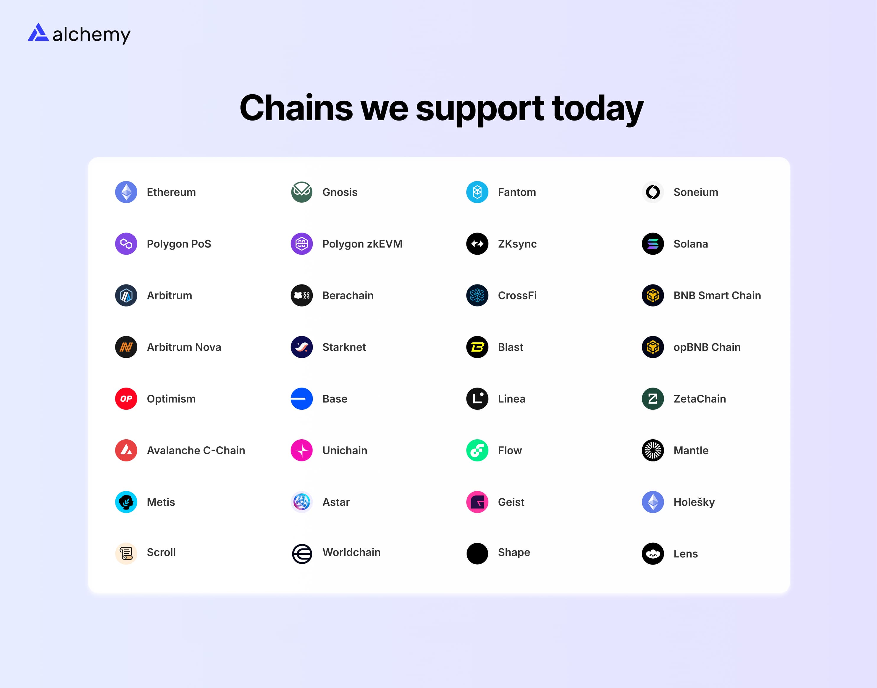 Grid of blockchain networks supported by Alchemy