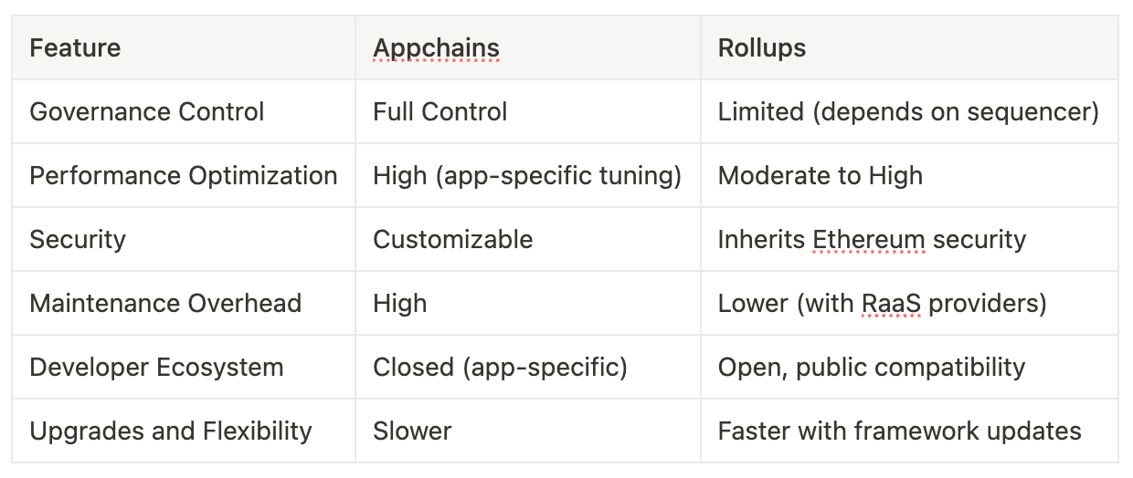 What are rollups-as-a-service and appchains?