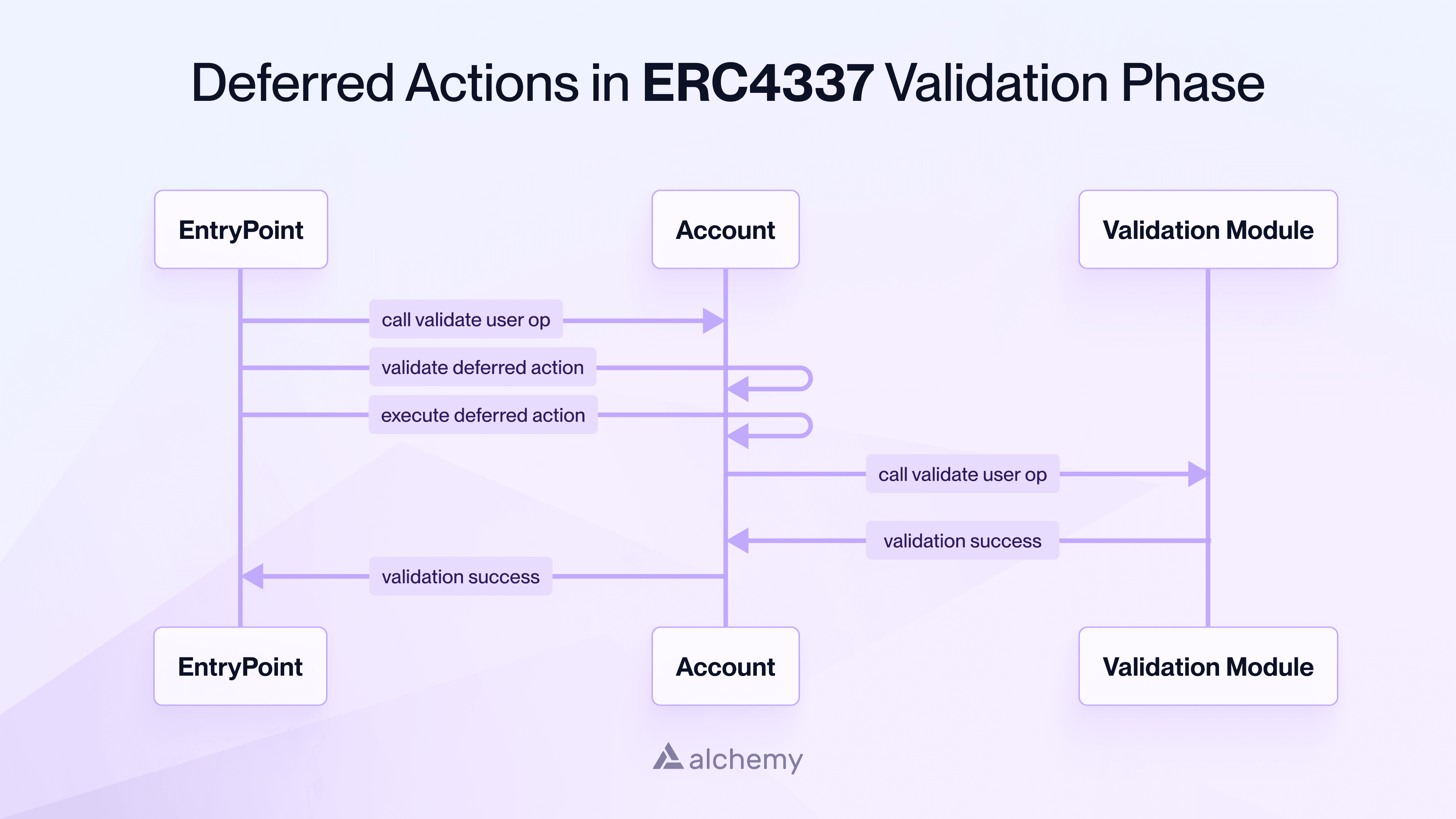 Deferred actions save costs for session key creation