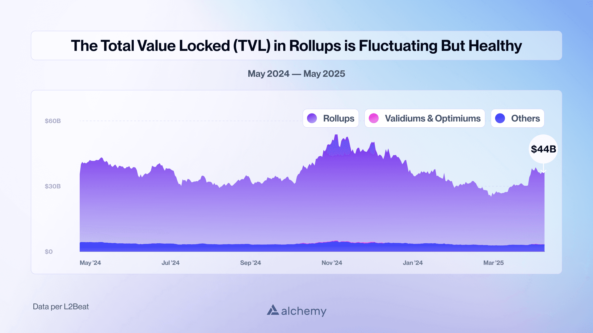 Chart of total value locked across Ethereum L2 rollups in 2025
