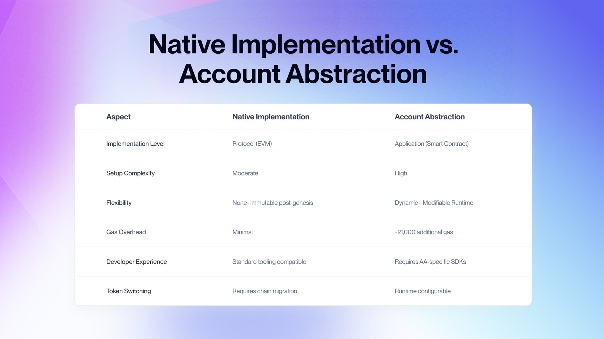 Pros/Cons of Native vs. Account Abstraction