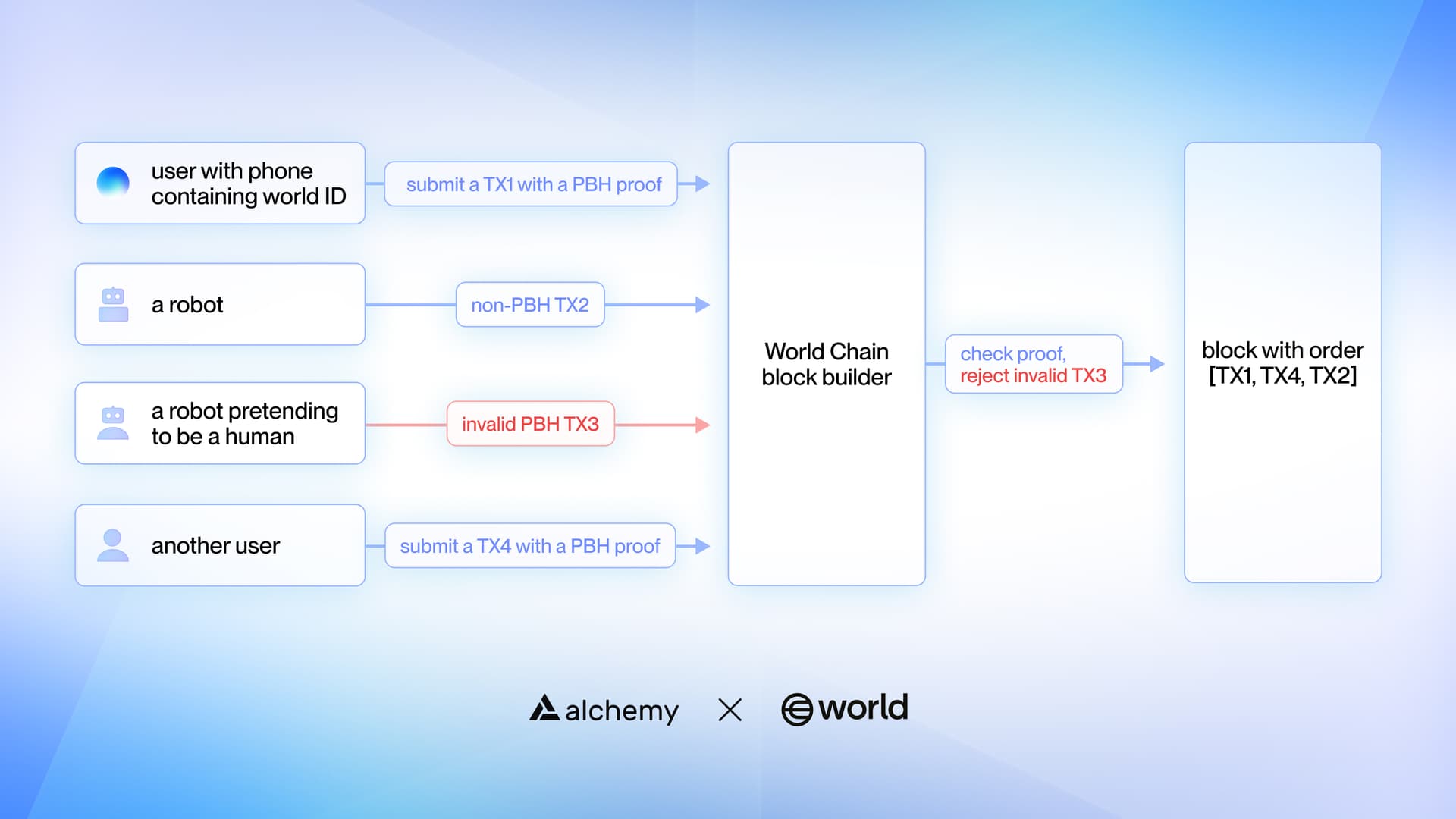 How the custom block builder checks for proof of human