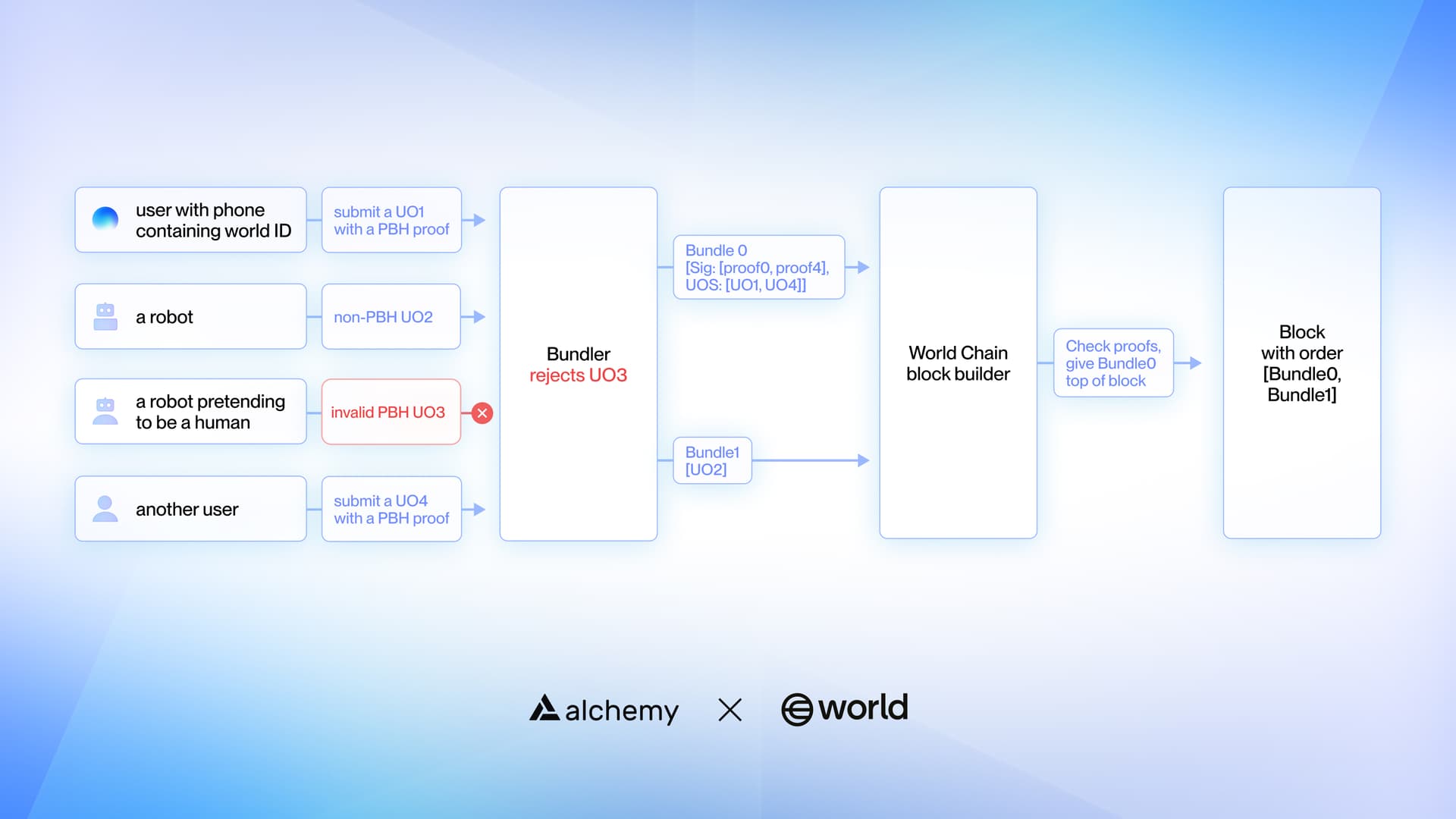How the bundler checks for proof of human in user operations