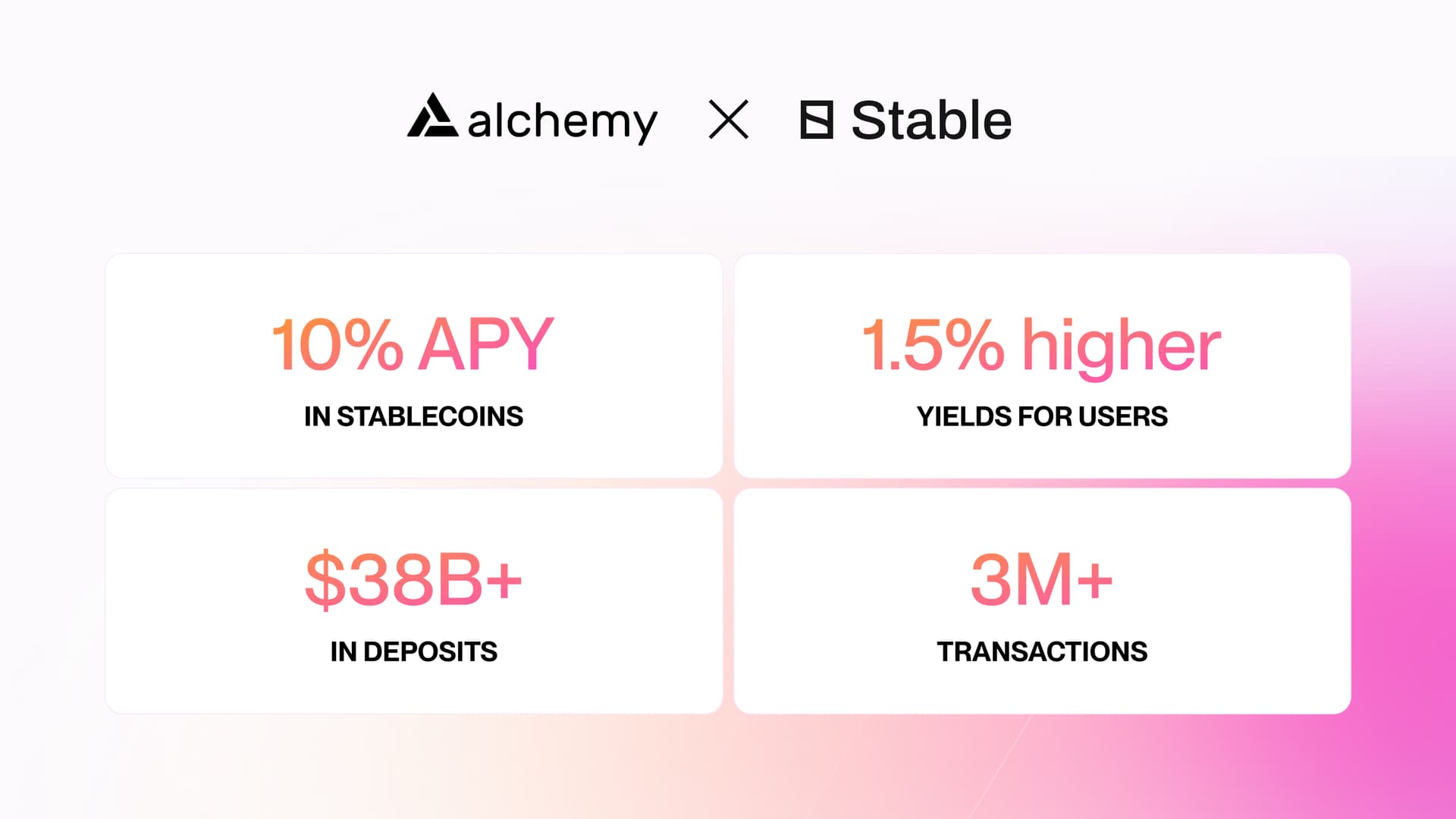 10% APY, 1.5% higher yields with automation, $38B+ in deposits, 3M+ in transactions