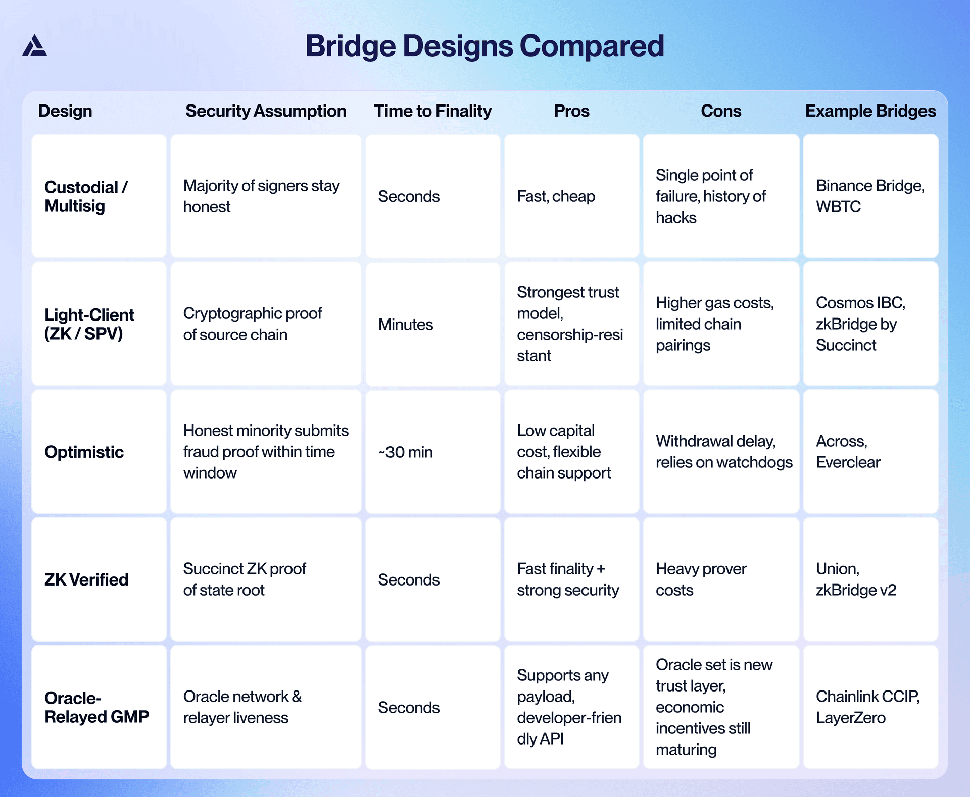 Chart breaking down the differences between bridges