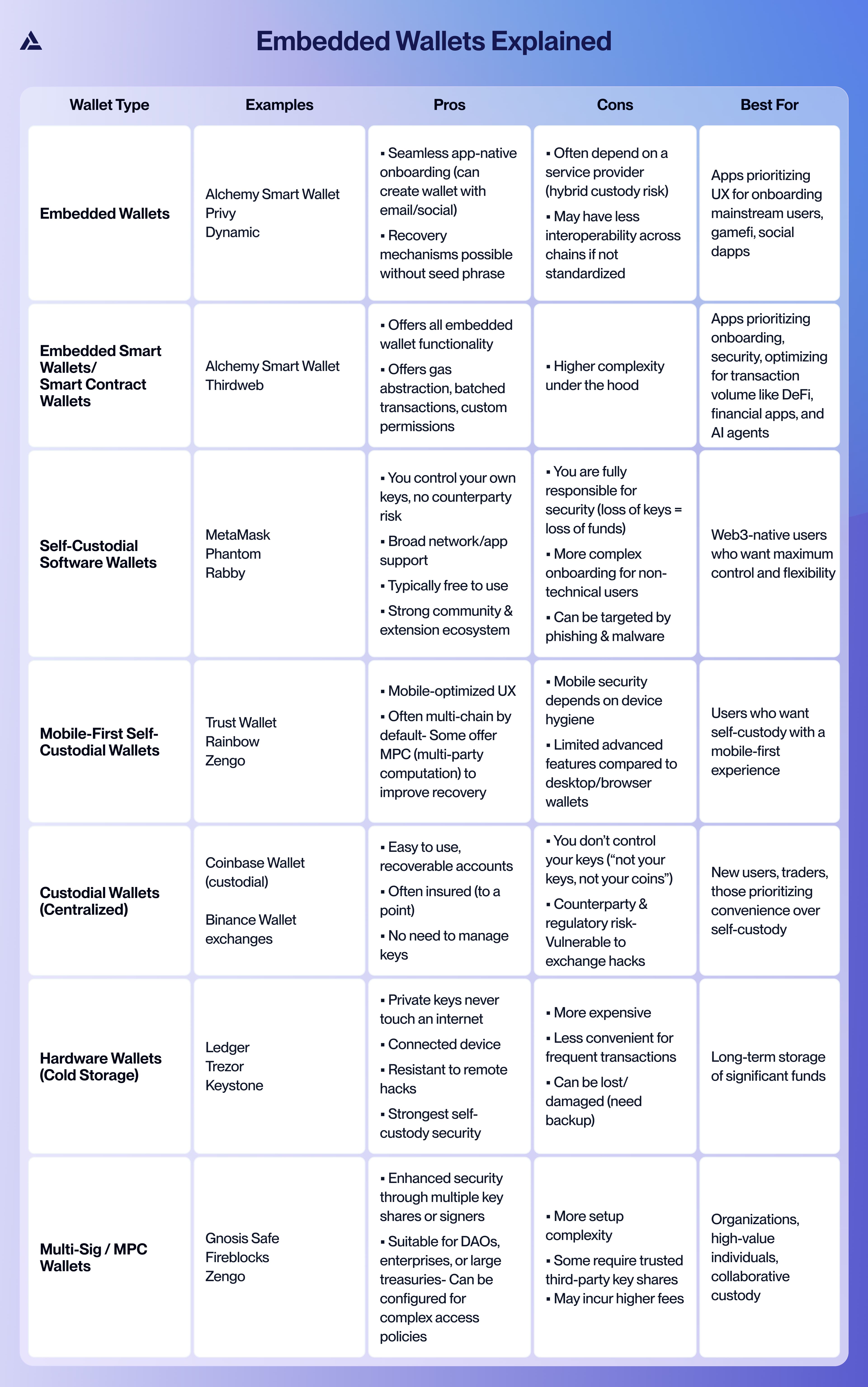 Table comparing embedded wallets with traditional standalone wallets