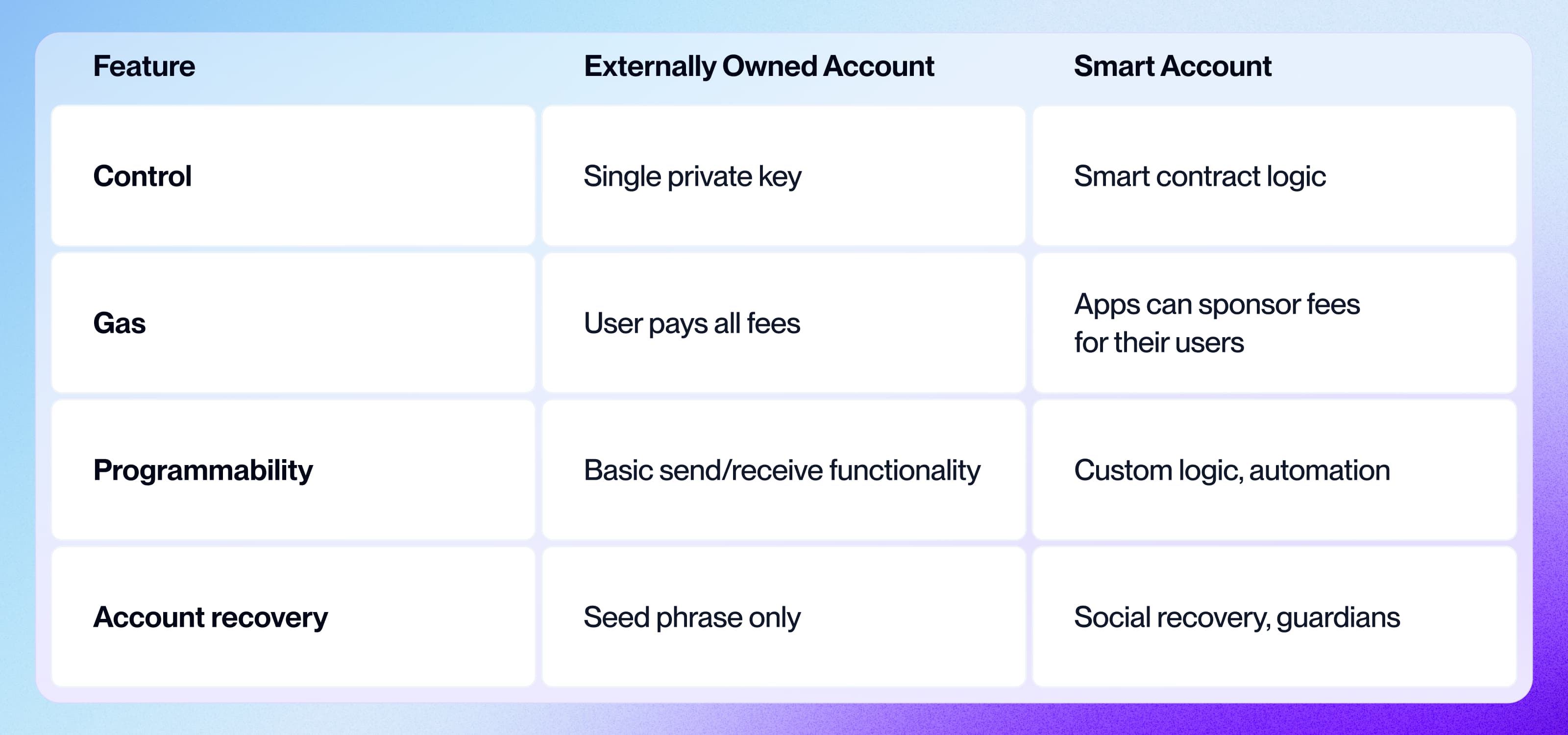 Diagram comparing externally owned accounts with smart contract accounts