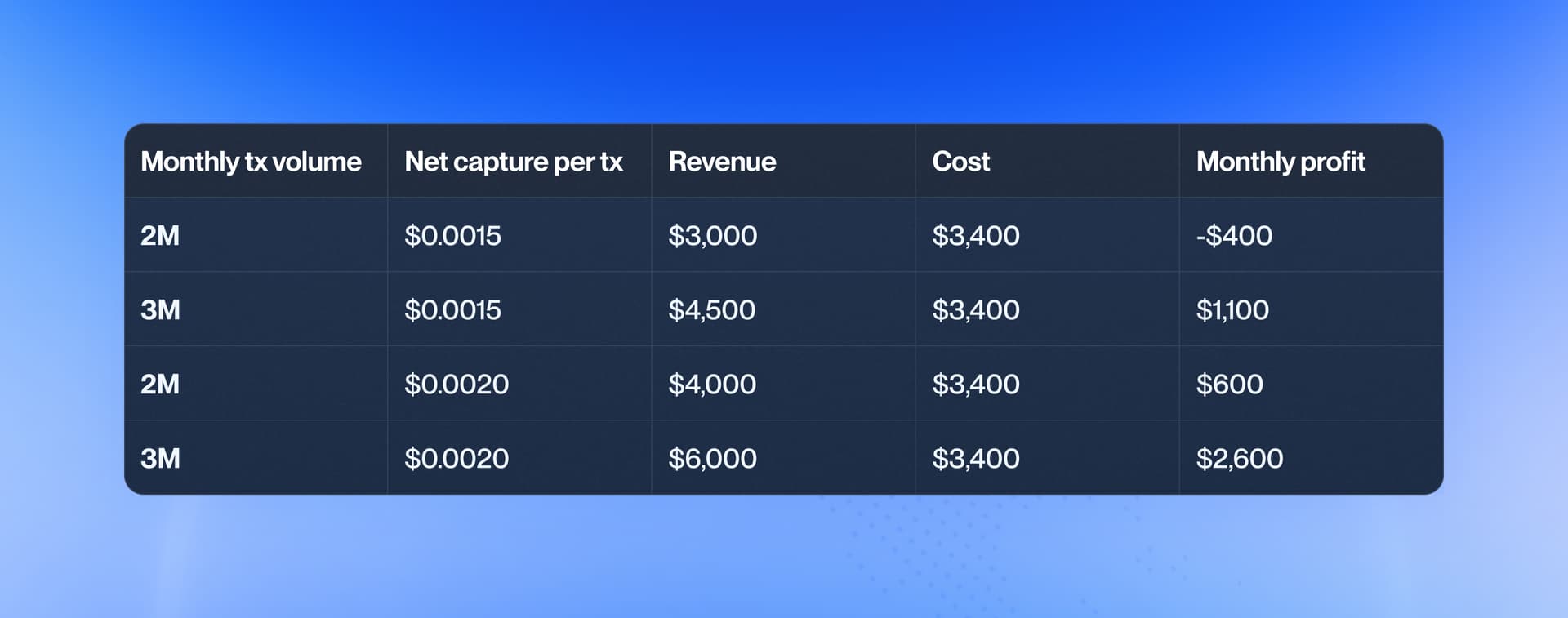 A table showing the same