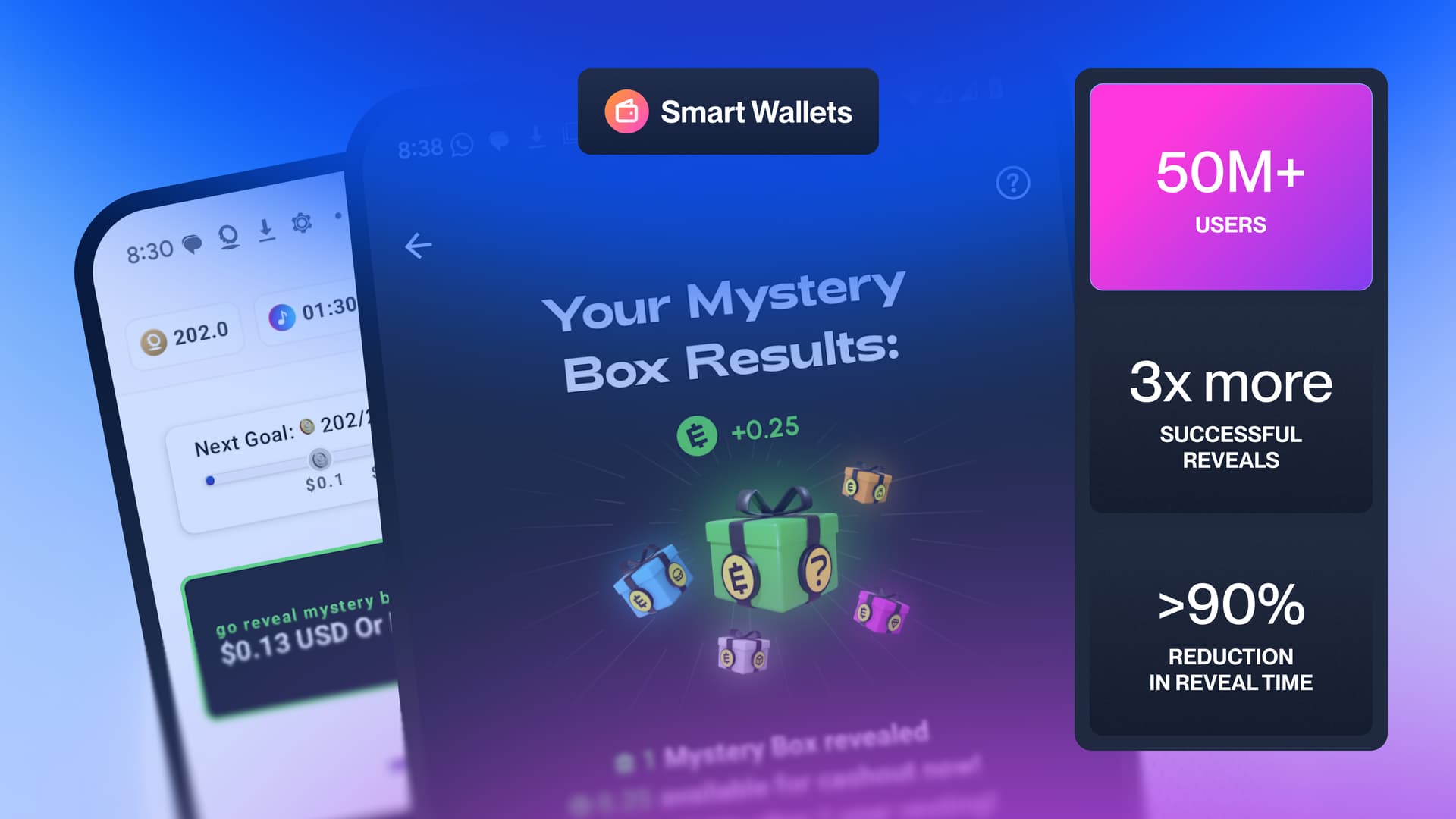 3x more successful reveals, >90% reduction in reveal time for Mystery Boxes with Smart Wallets