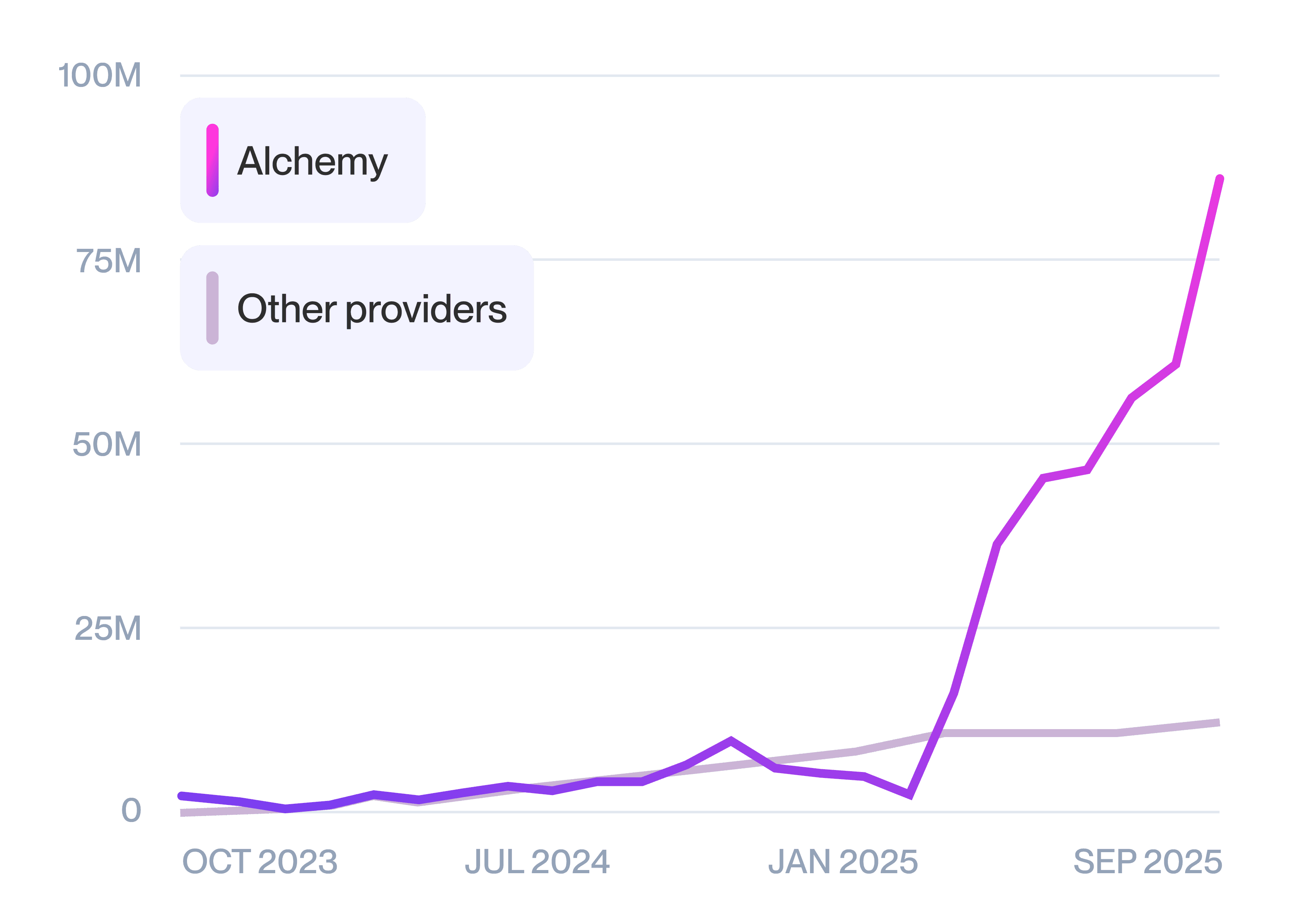 Alchemy has sponsored over 380M+ gasless transactions