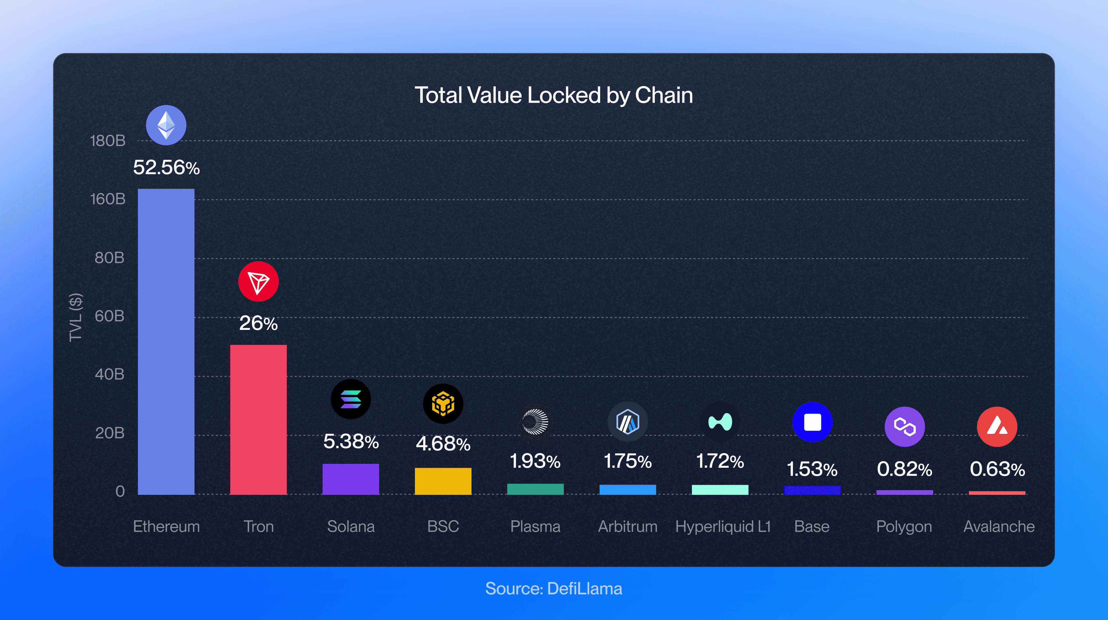 A bar chart showing stablecoin supply by chain