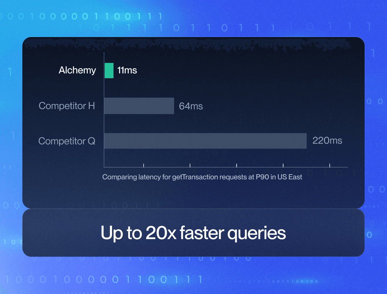 Benchmark chart of Solana getTransaction latency, up to 20x faster on Alchemy
