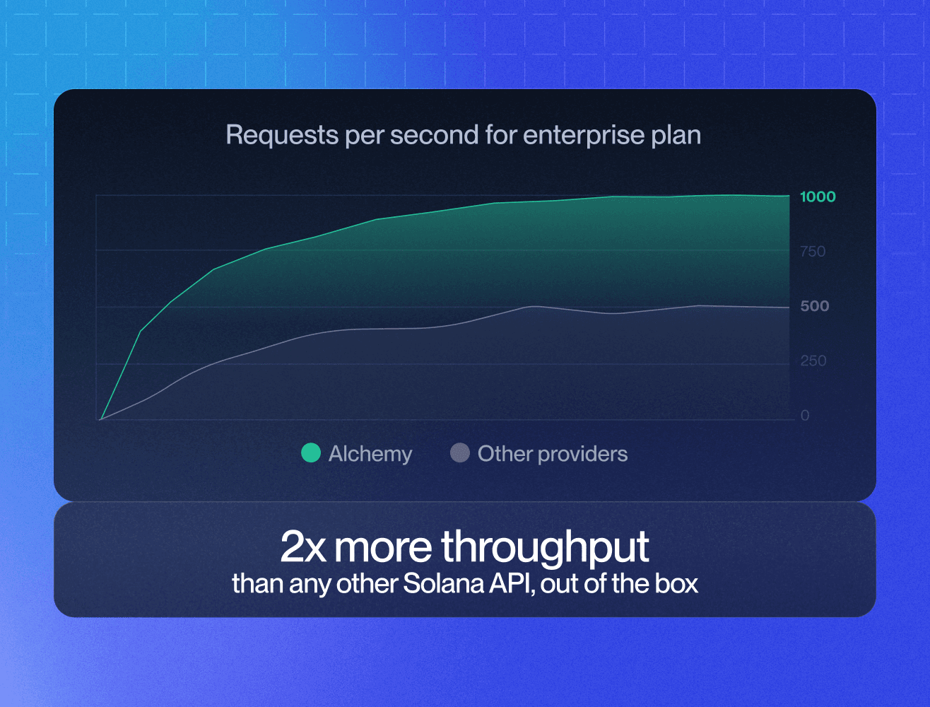 Alchemy Solana API scalability and new capabilities, including 2x higher throughput