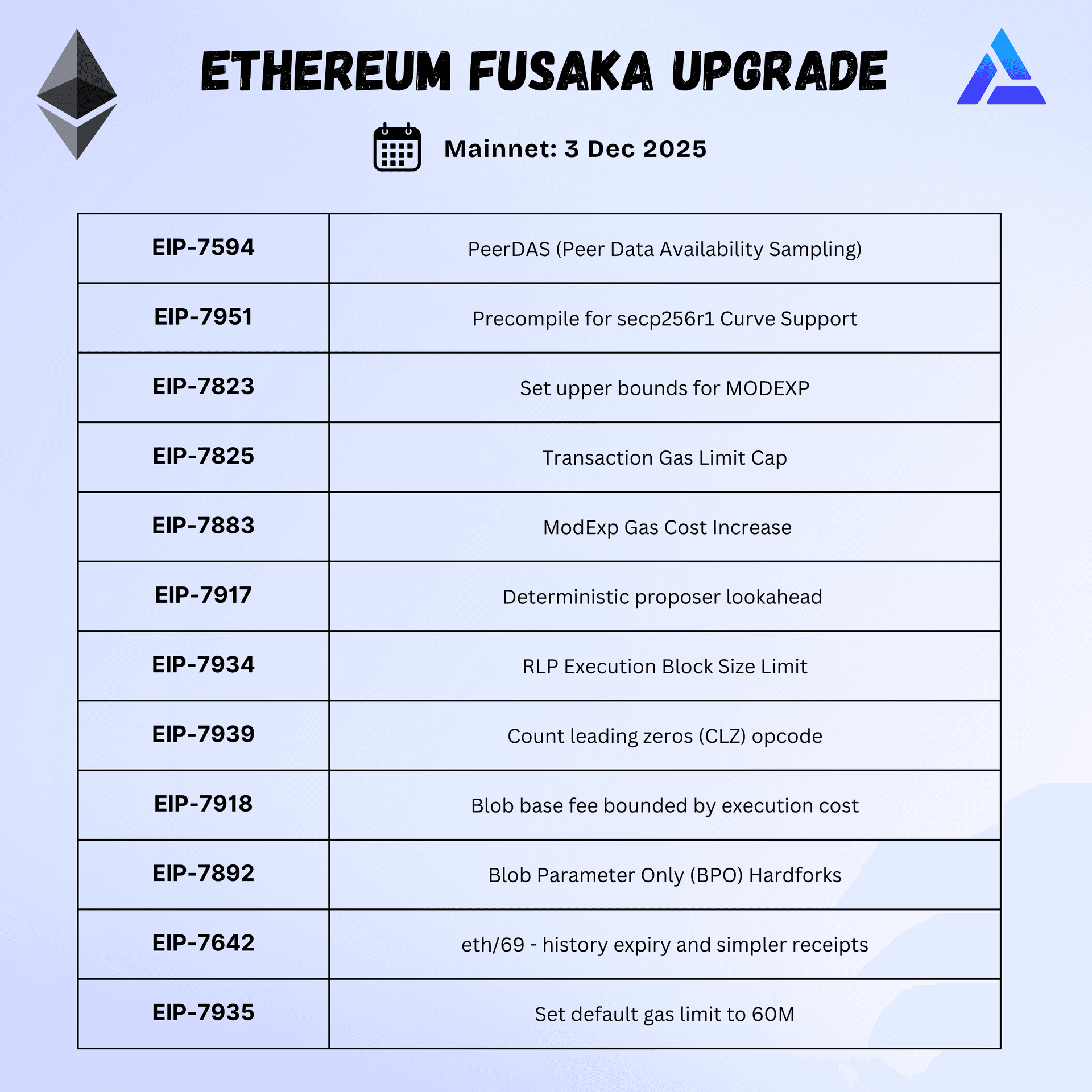 A list of Fusaka EIPs