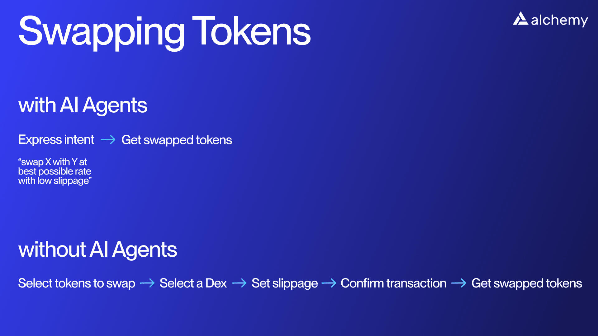A graphic showing the steps of actions it takes to swap tokens, with and without an agent