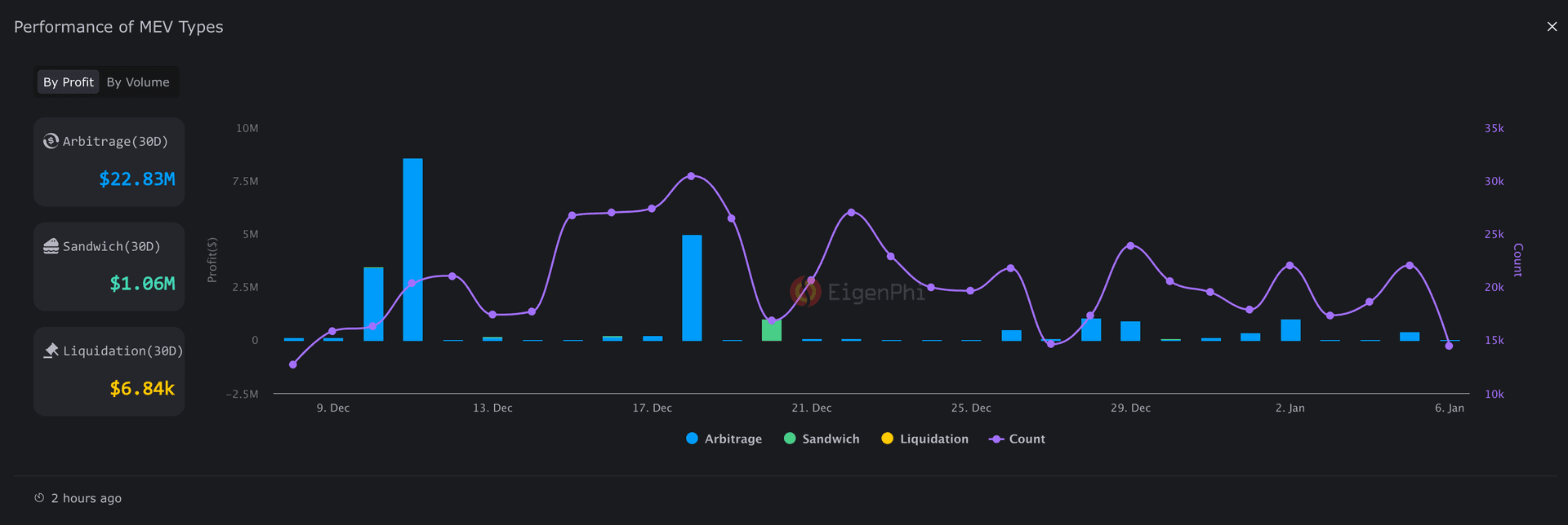 A graph showing MEV on Ethereum