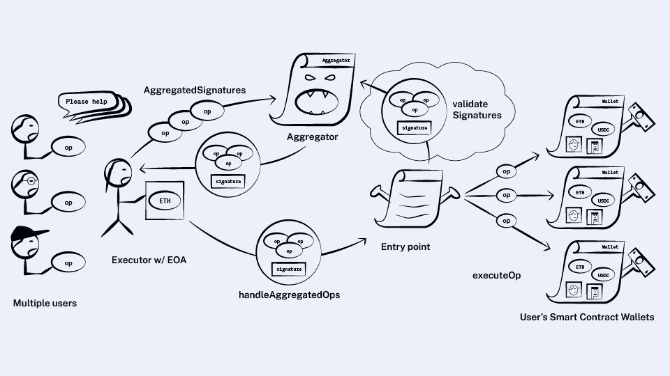 What is ERC-4337?
