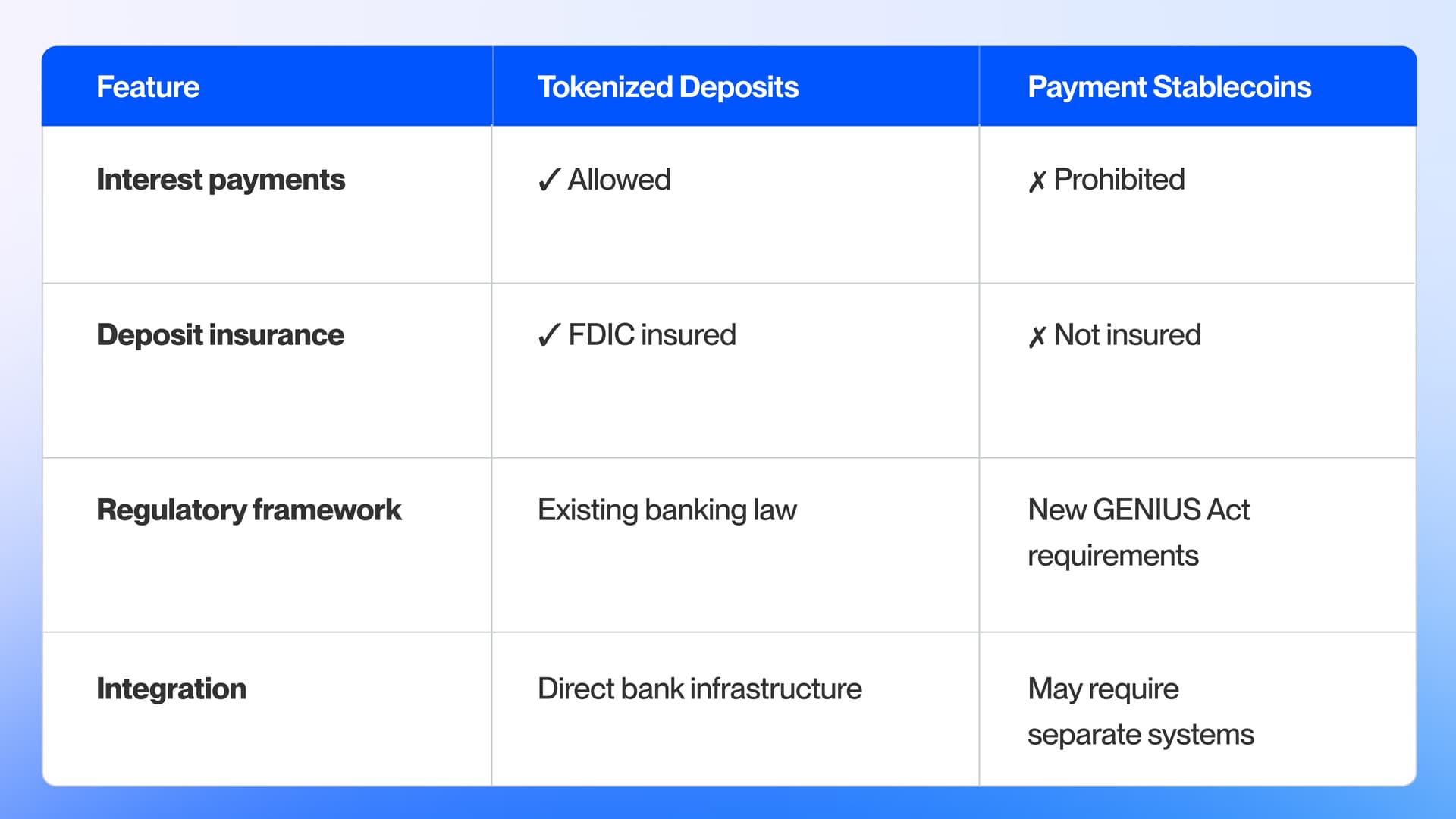 deposit tokens comparison with stablecoins