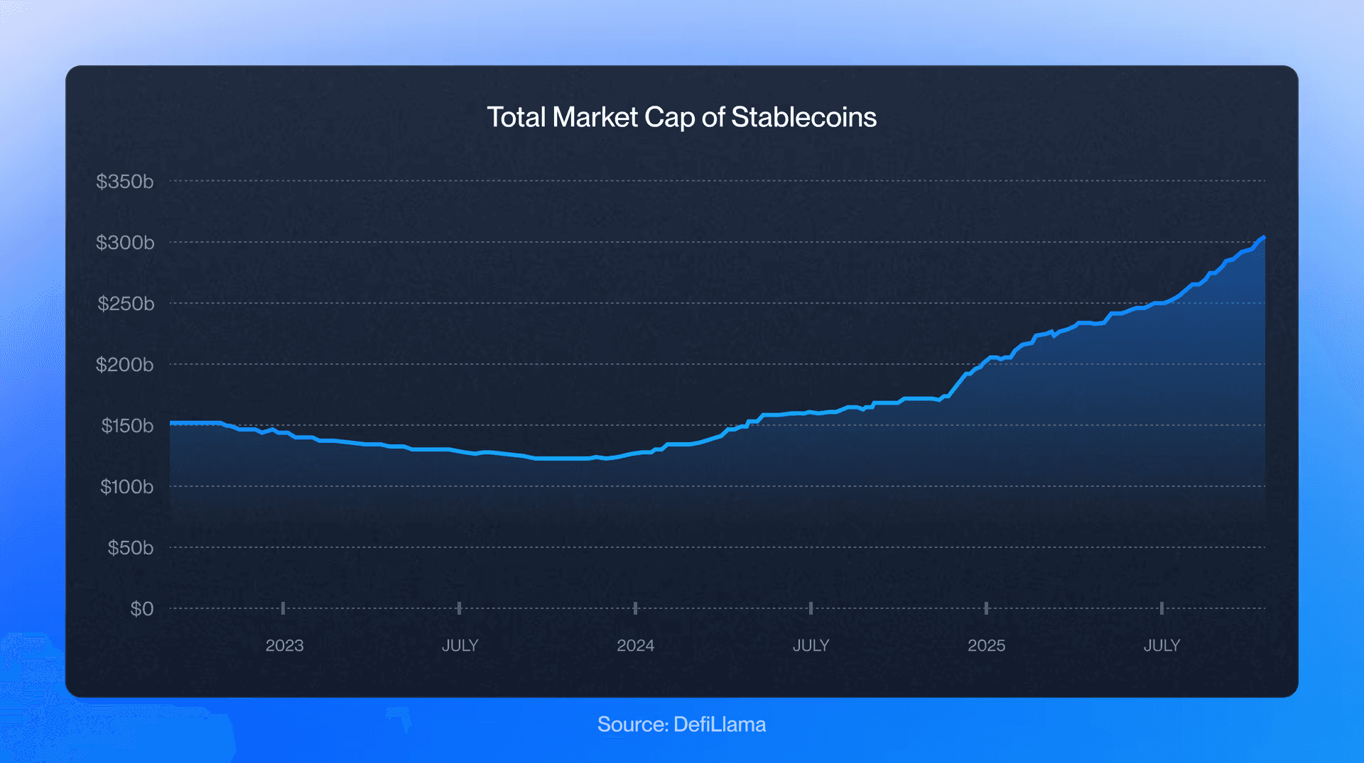 Chart of total stablecoin market cap growth through 2025