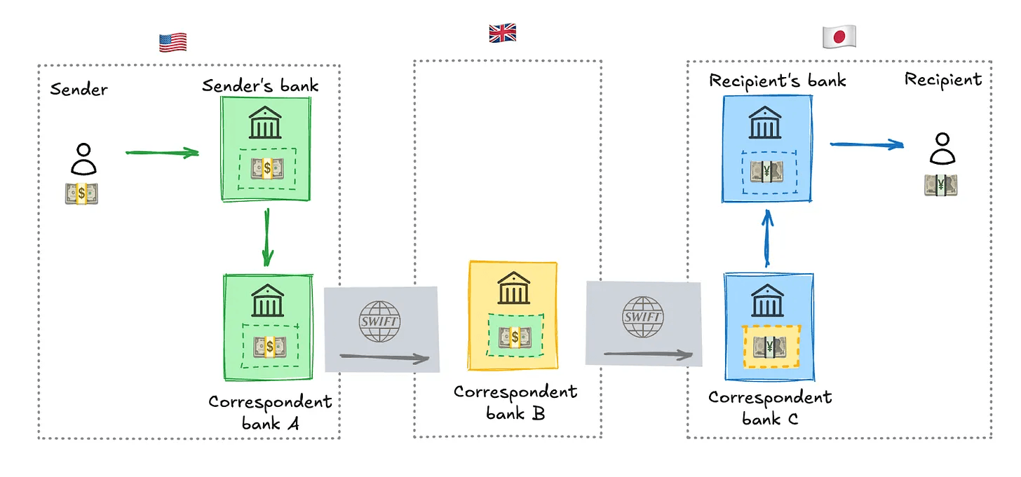 Diagram of a cross-border payment routing through correspondent banks