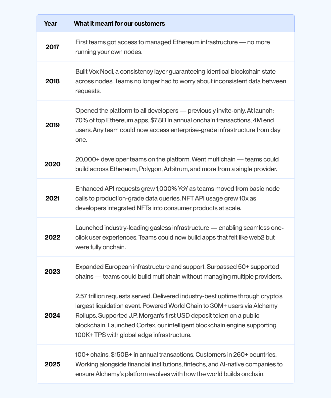 Alchemy has powered innovation at scale for over 8 years