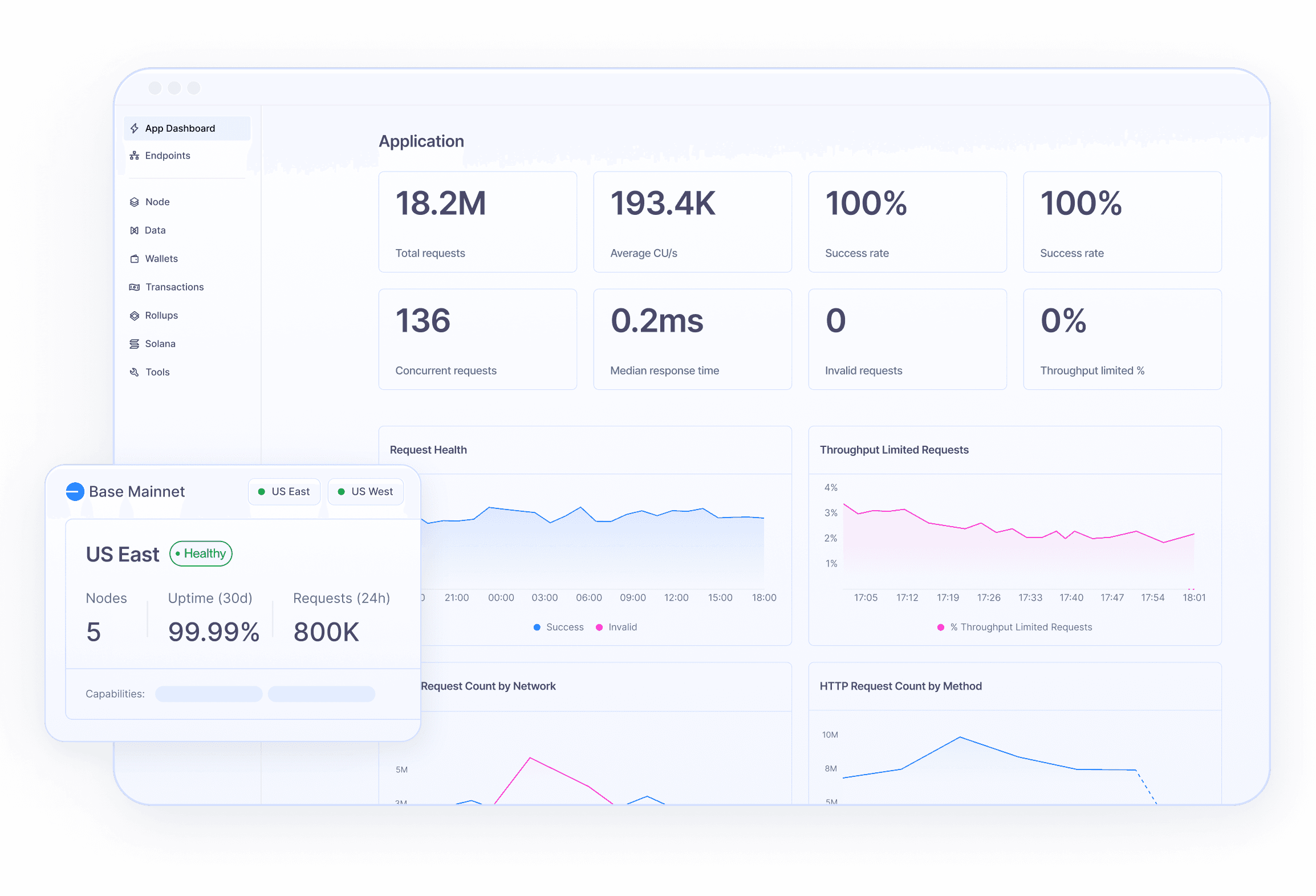 Alchemy app dashboard showing request metrics and health charts