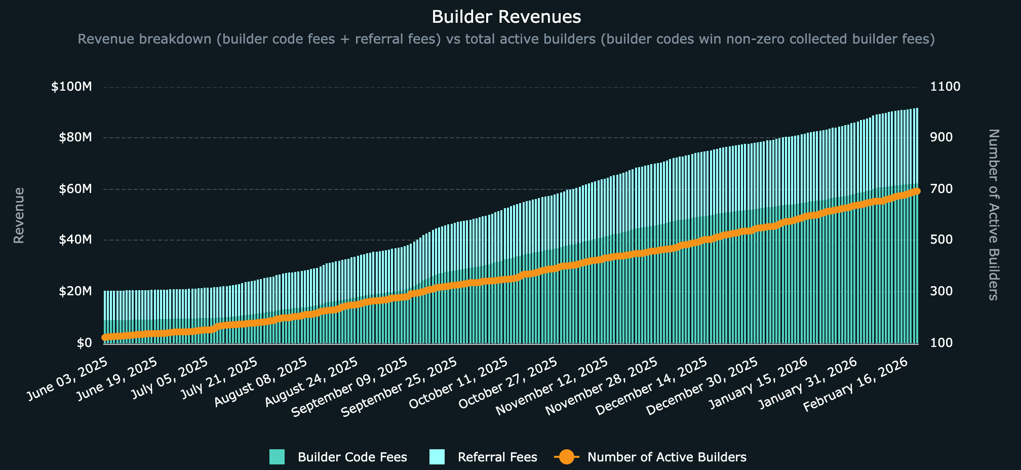 Hyperliquid builder-code leaderboard showing agent and bot frontends ranked by revenue