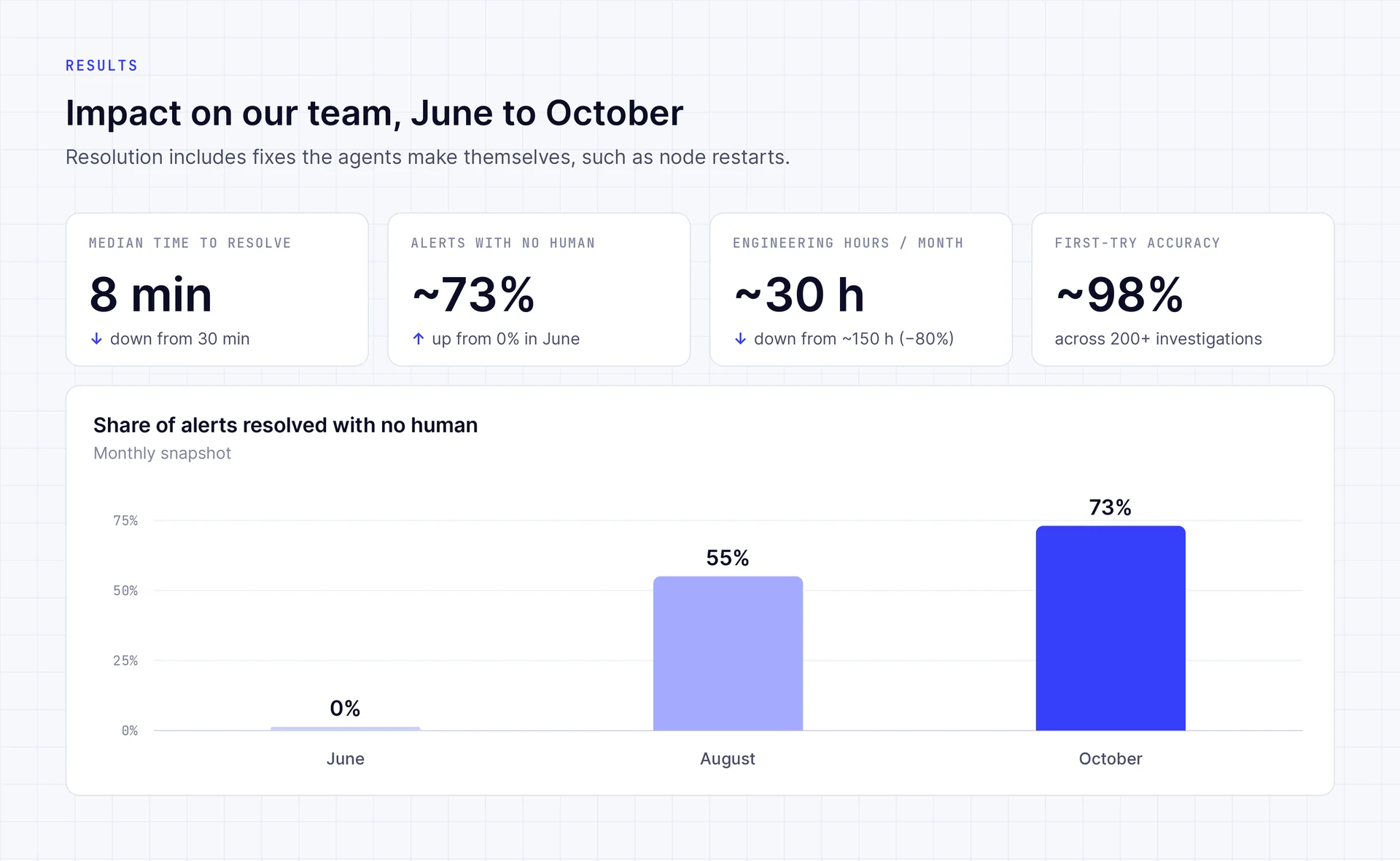 Impact from June to October: median time to resolve 8 minutes, about 73% of alerts resolved with no human, about 30 engineering hours a month, about 98% first-try accuracy