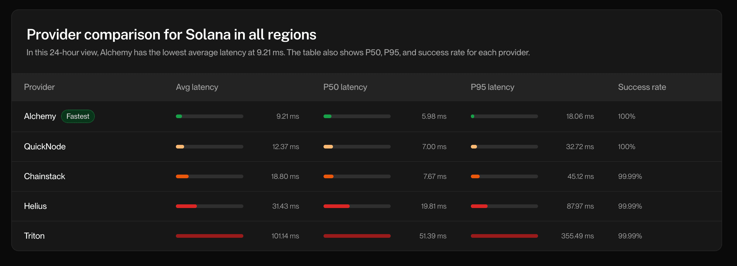 Provider comparison for Solana in all regions. Alchemy averages 9.21 ms, QuickNode 12.37 ms, Chainstack 18.80 ms, Helius 31.43 ms, and Triton 101.14 ms.