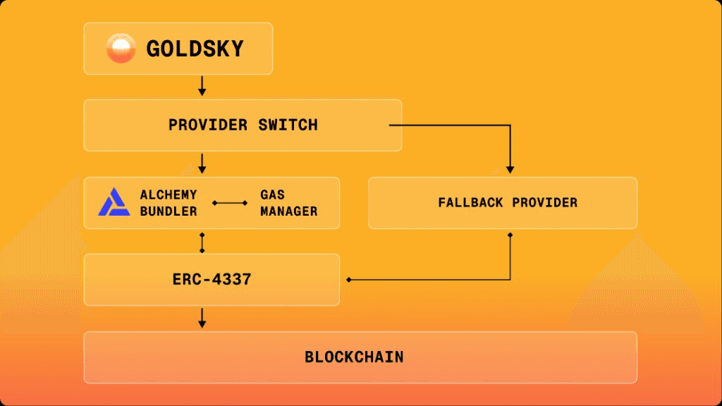 Diagram of Goldsky's provider switch routing UserOperations through Alchemy's Bundler and Gas Manager over ERC-4337, with a fallback provider path to the blockchain