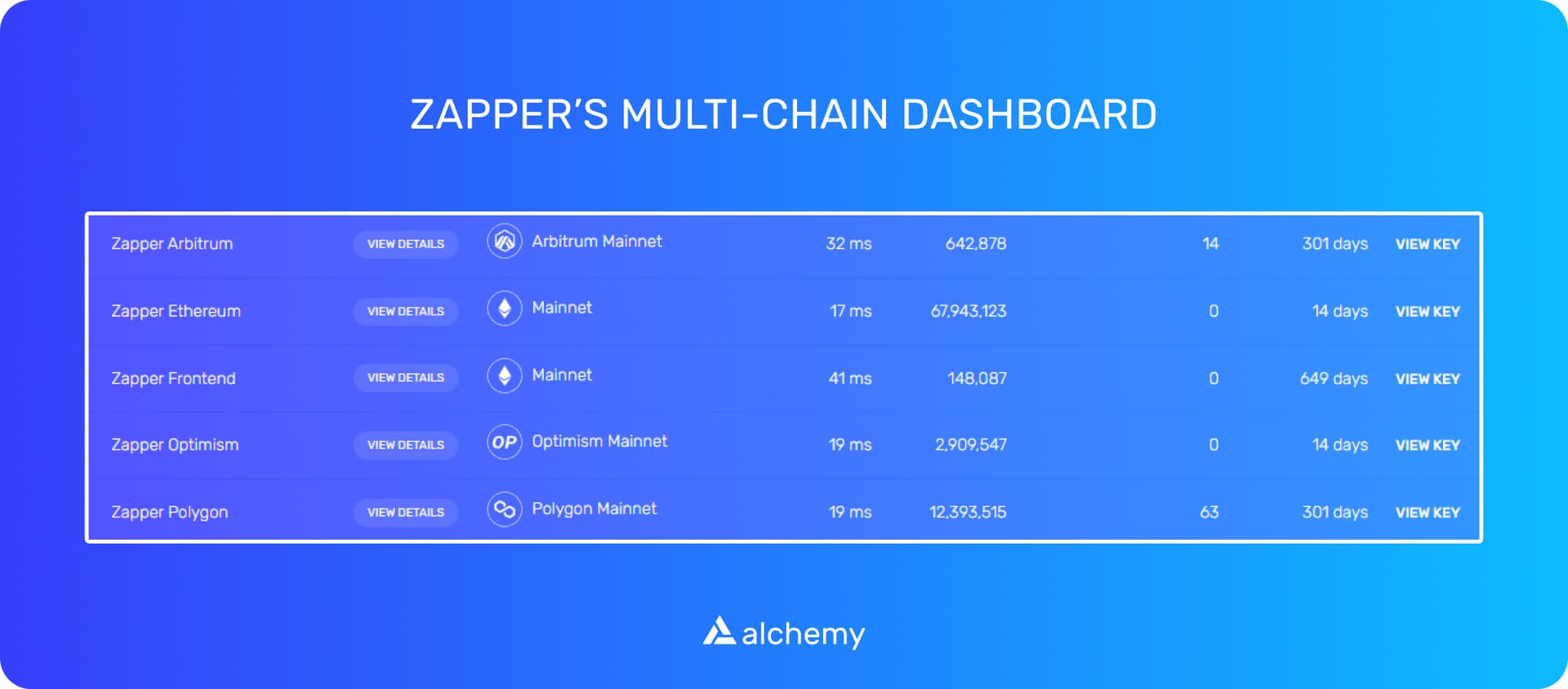 Zapper’s Alchemy Dashboard