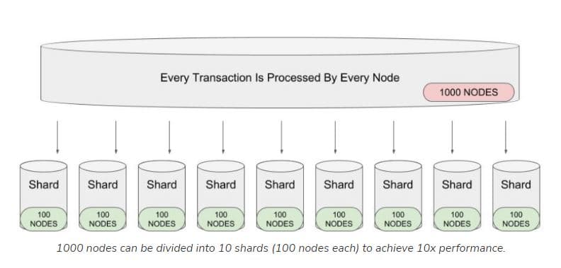 ethereum sharding diagram