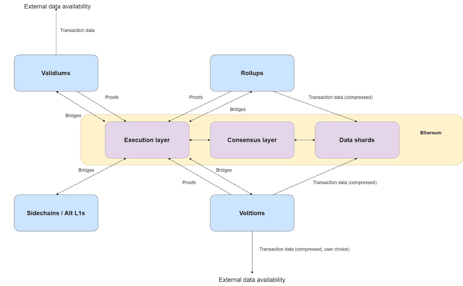 ethereum scaling solutions diagram