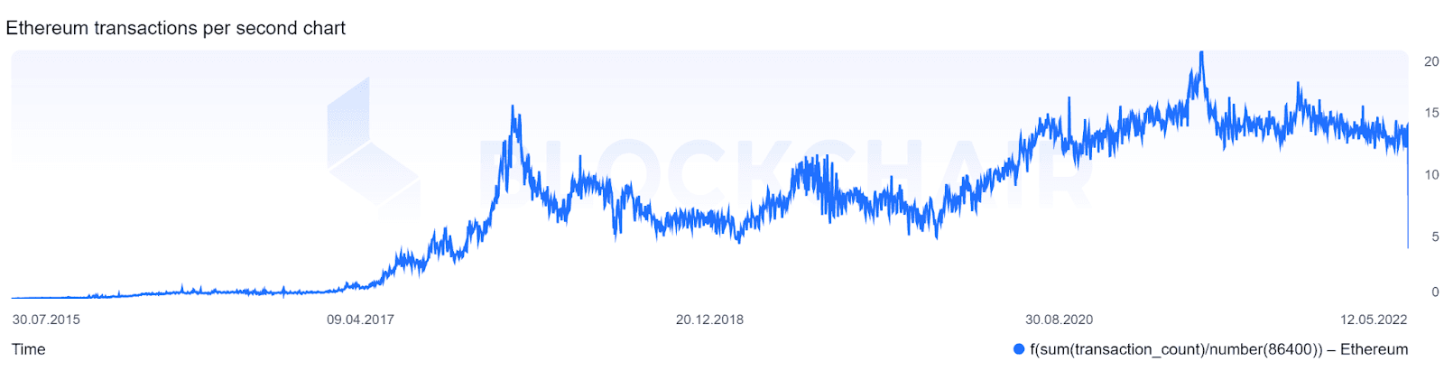 ethereum transactions per second chart