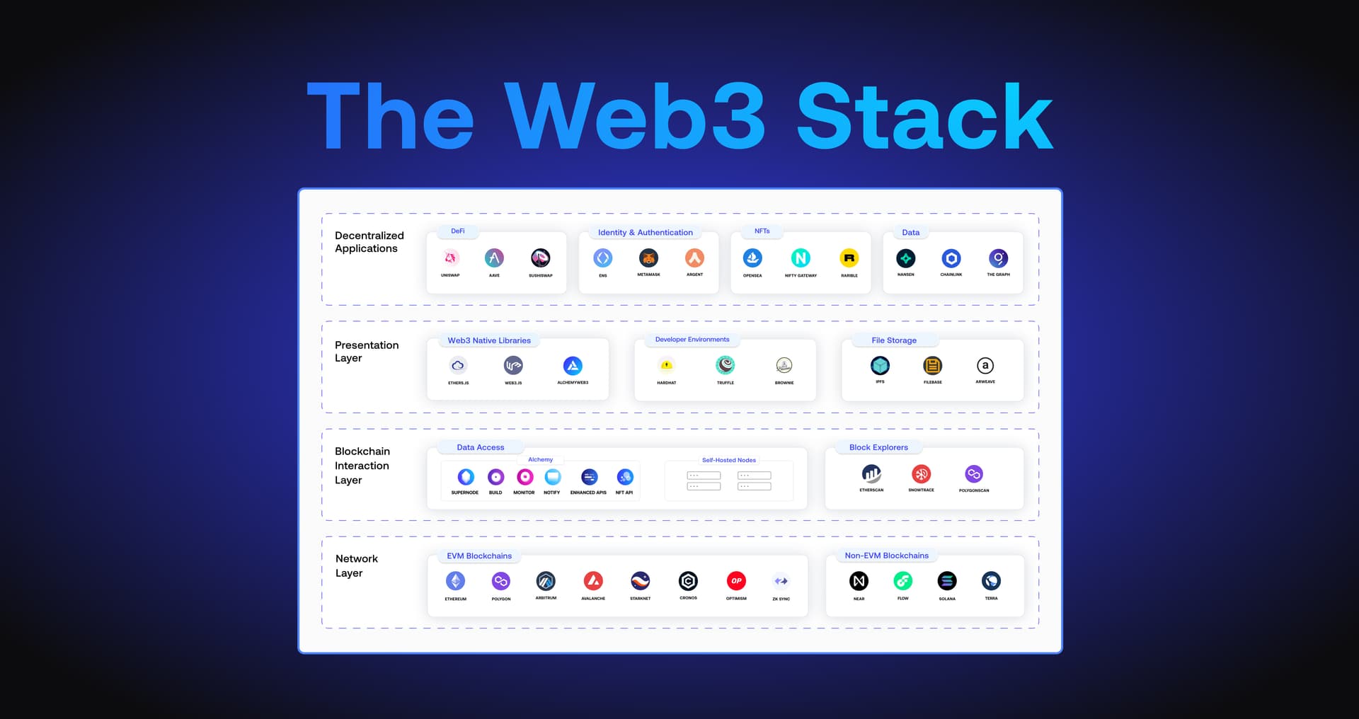 A Developer’s Guide to the Web3 Stack thumbnail