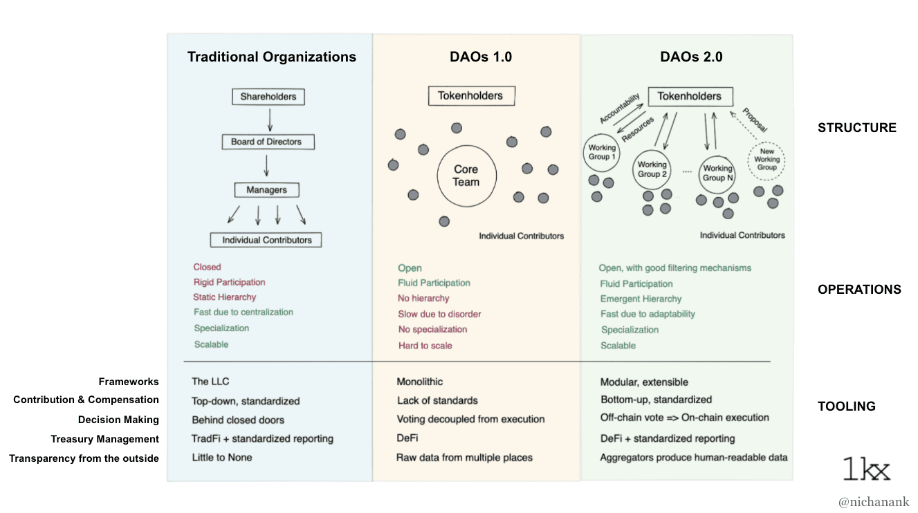 what is a dao