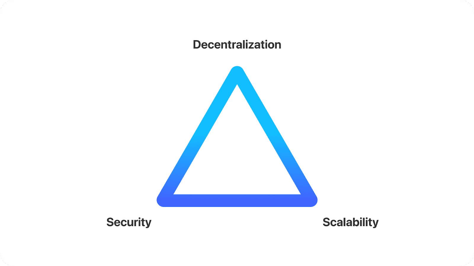 The Scalability Trilemma