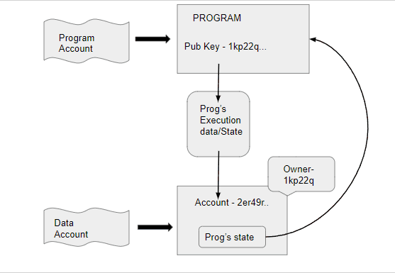 Programs in Solana