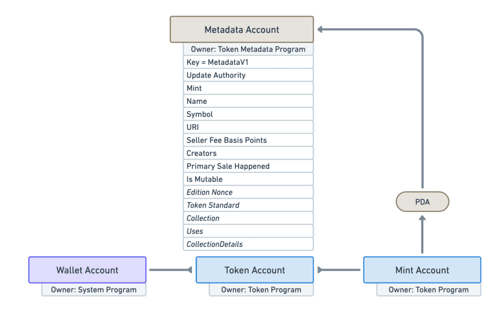 Metadata Account