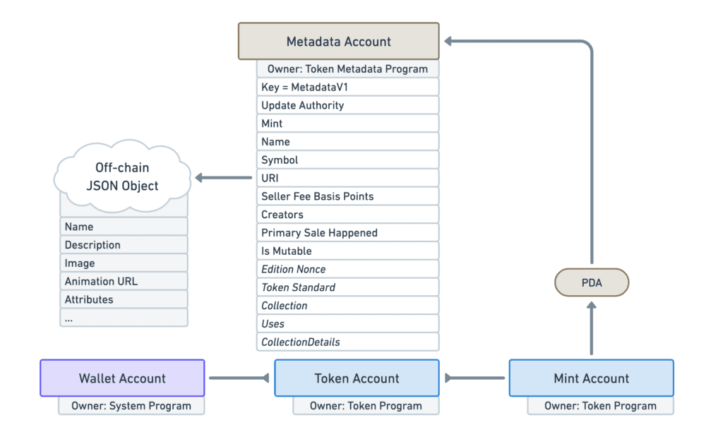 Off-Chain JSON Object