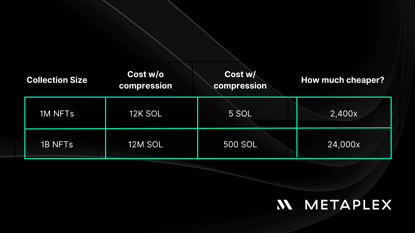 Cost of minting compressed and uncompressed NFTs