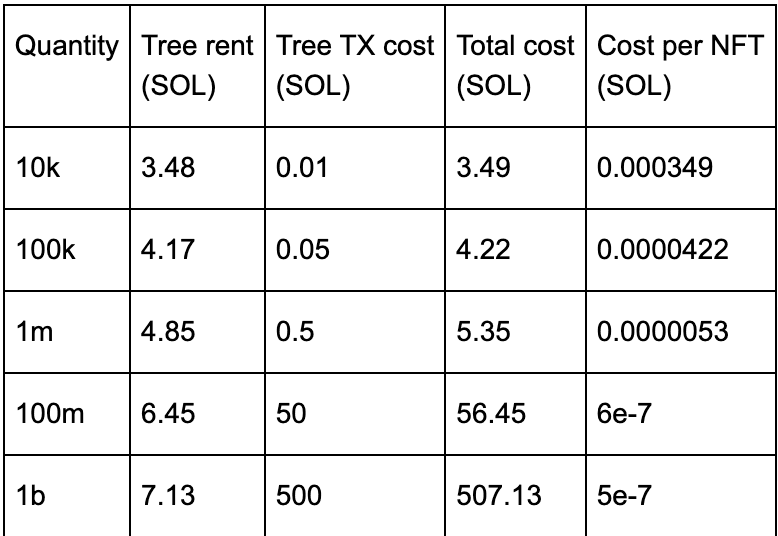 Cost of minting compressed NFT