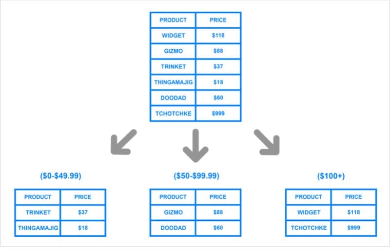 Database sharding