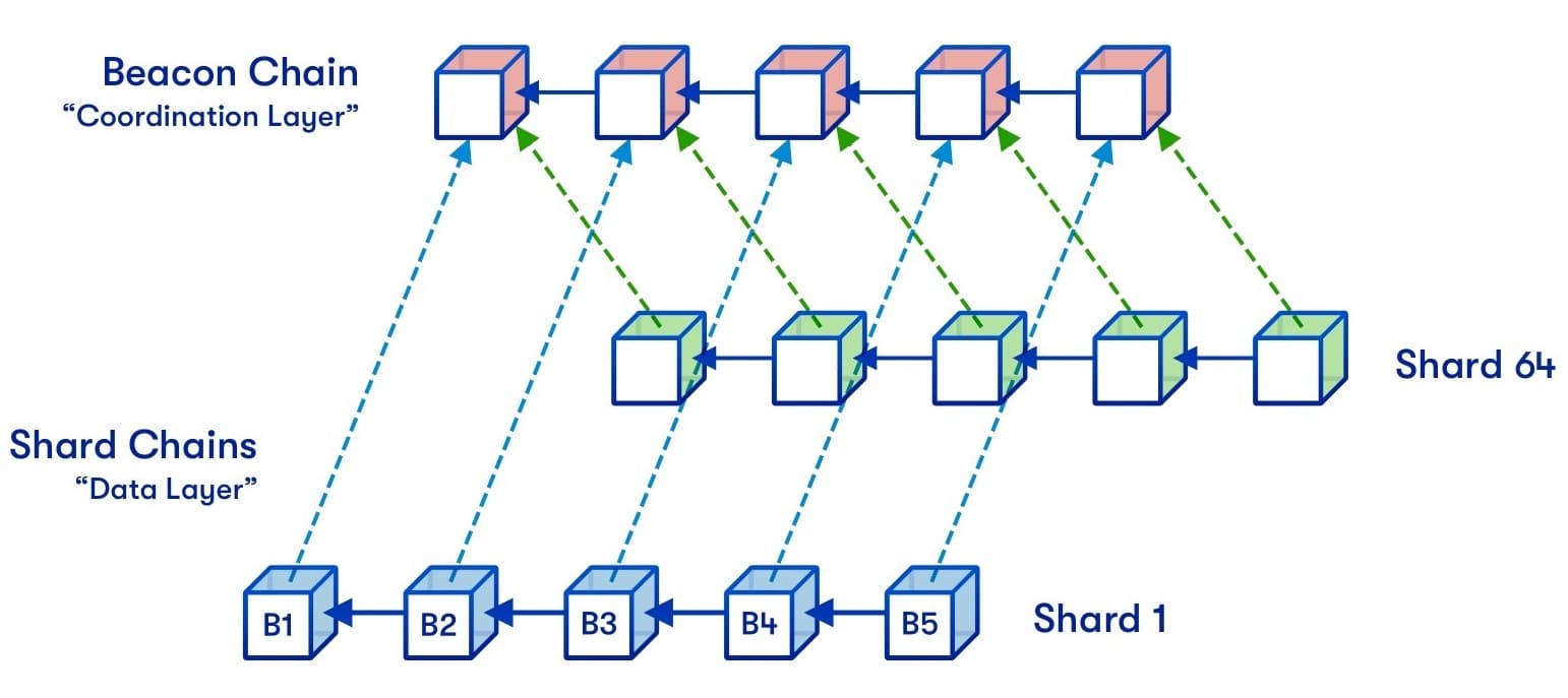 Shard chains