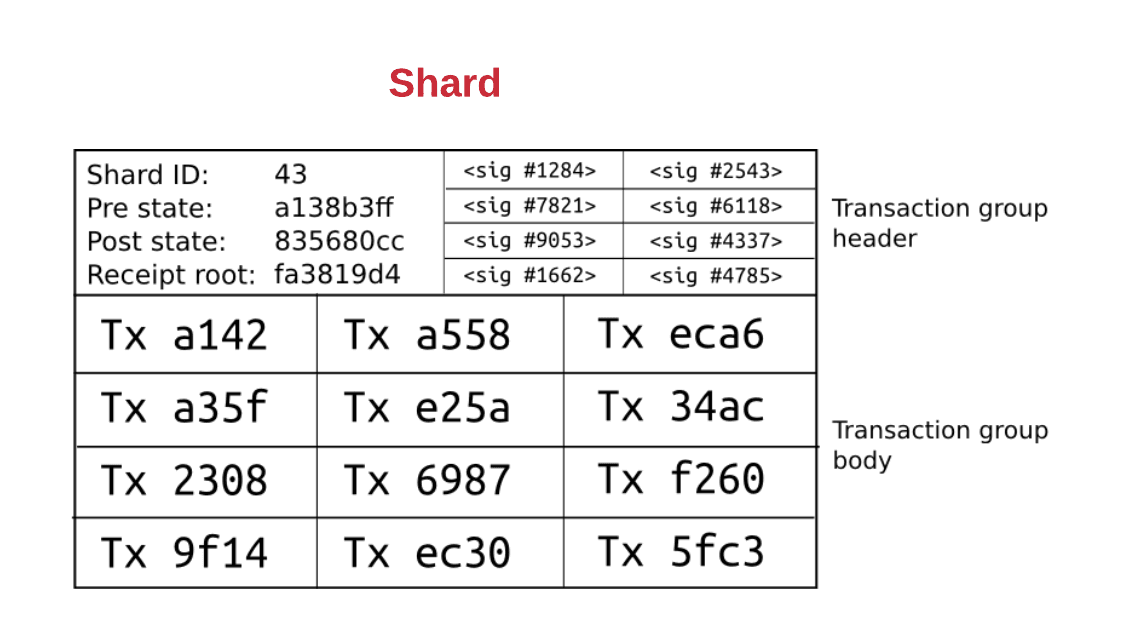 Shard collation header [image sourcehttps://hackernoon.com/blockchains-dont-scale-not-today-at-least-but-there-s-hope-2cb43946551a ] 