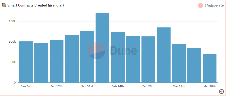 Ethereum transactions