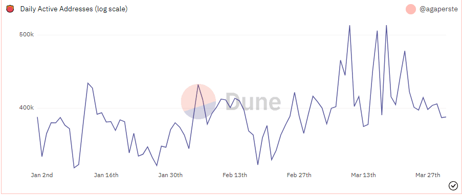 Daily active Ethereum addresses